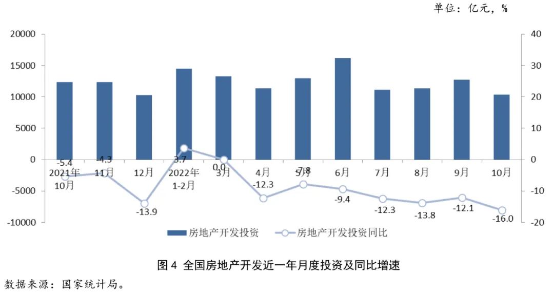 2022年1-10月房地產行業數據點評 投資趨穩，復蘇靜待遠行
